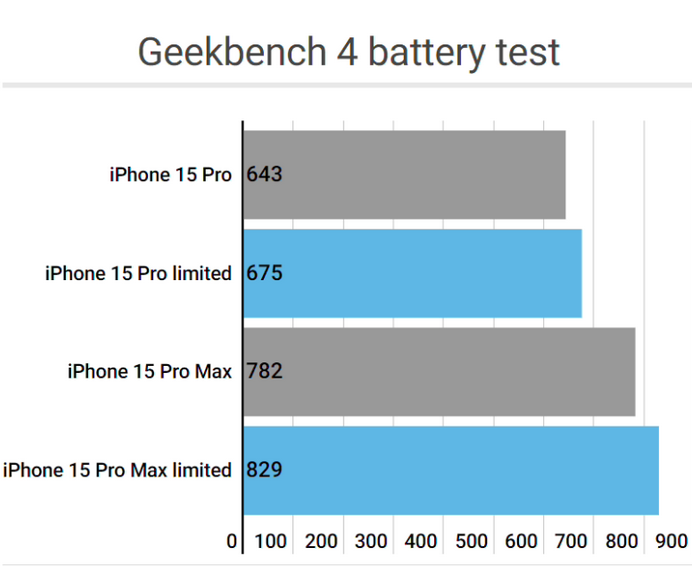 海东apple维修站iPhone15Pro的ProMotion高刷功能耗电吗