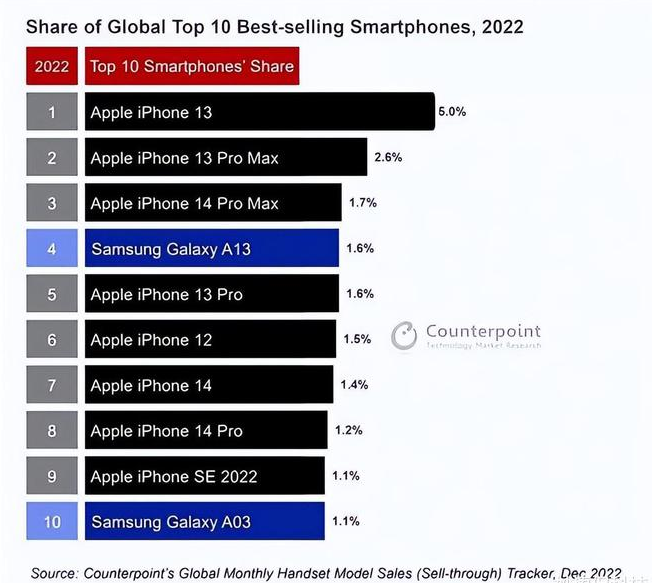 海东苹果维修分享:为什么iPhone14的销量不如iPhone13? 