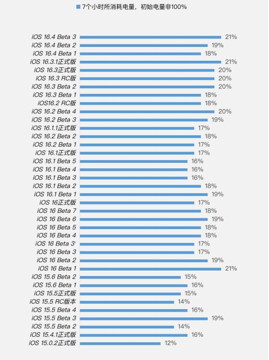 海东苹果手机维修分享iOS 16.4 Beta 3续航跑分等测试结果汇总 