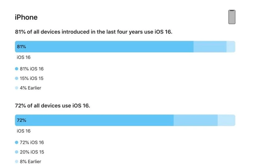 海东苹果手机维修分享iOS 16 / iPadOS 16 安装率 