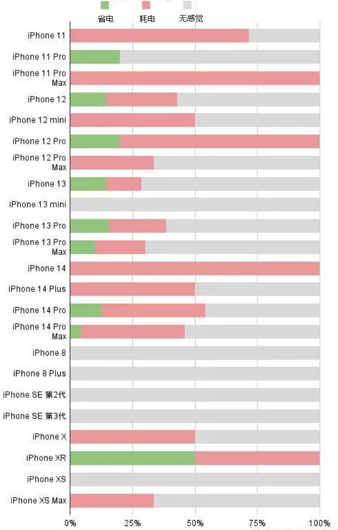 海东苹果手机维修分享iOS16.2太耗电怎么办？iOS16.2续航不好可以降级吗？ 